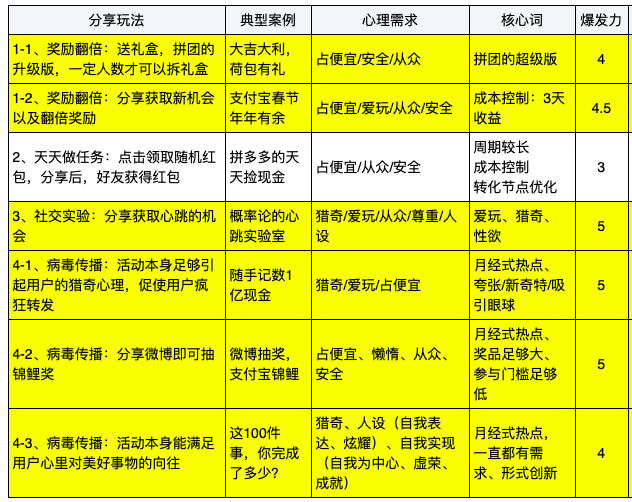  4类最容易刷屏的营销活动，你PICK哪种？