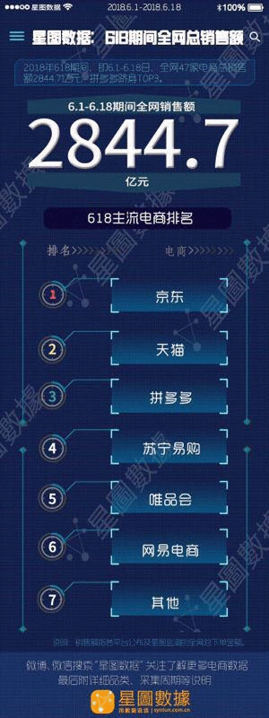 合理推断苏宁历年618交易额：一步步掉出前三，和京东差距拉大