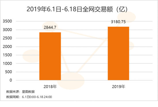 合理推断苏宁历年618交易额：一步步掉出前三，和京东差距拉大