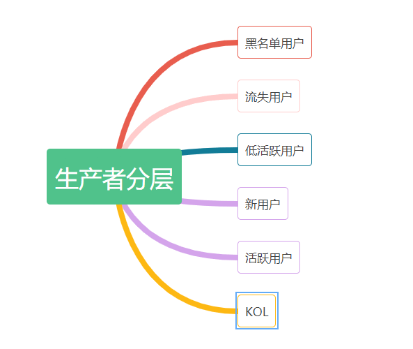  运营必须了解的内容分发策略（一）：打压与推优