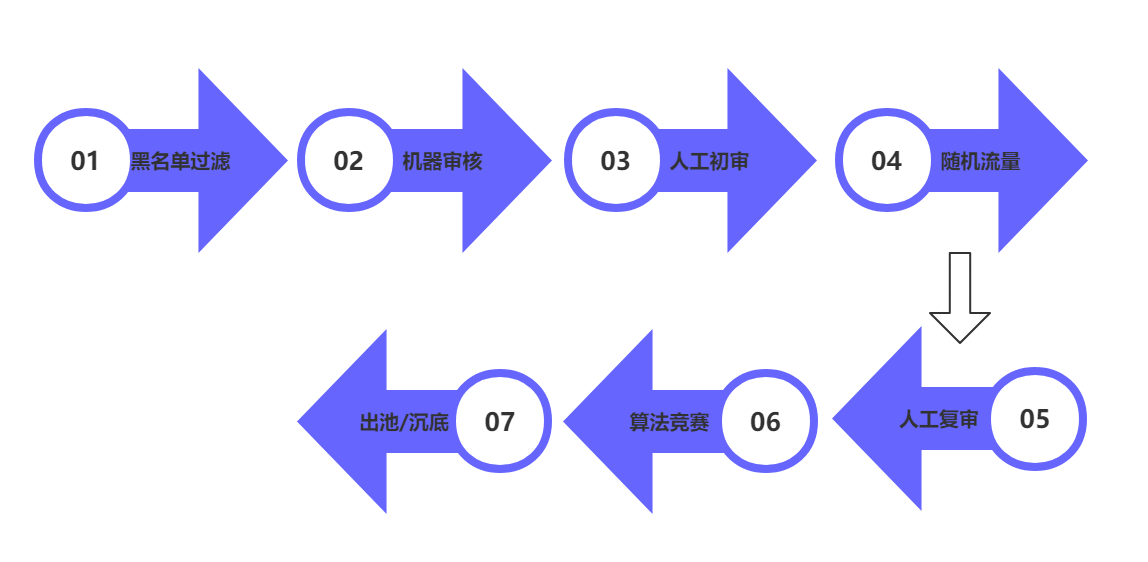  运营必须了解的内容分发策略（一）：打压与推优