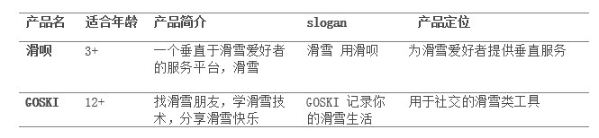  一起滑雪吧：滑呗GOSKI竞品分析