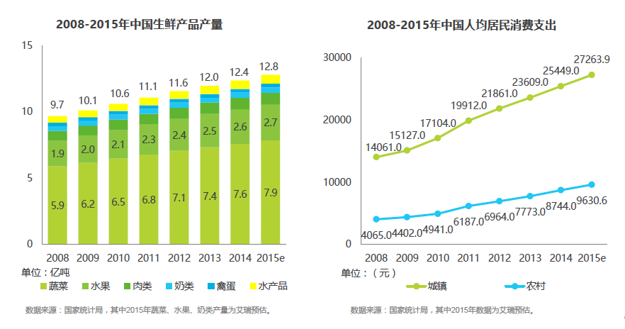  每日优鲜产品分析报告