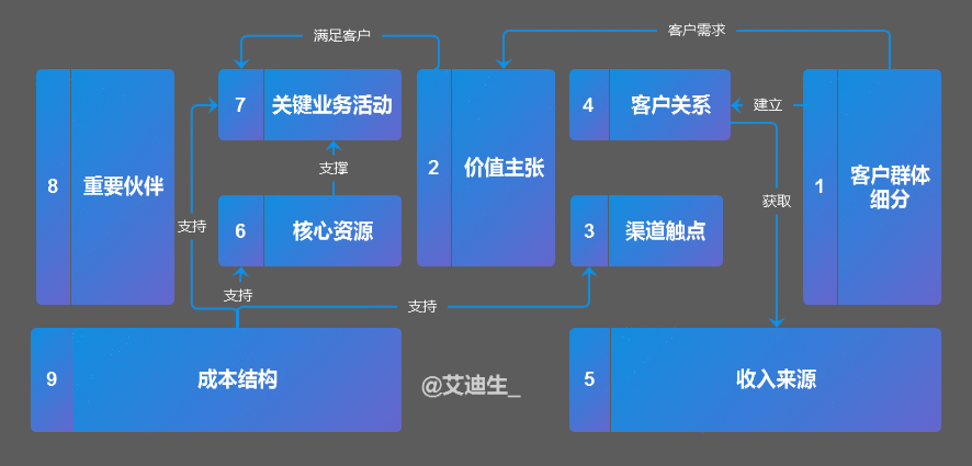  汽车新零售：商业模式画布案例