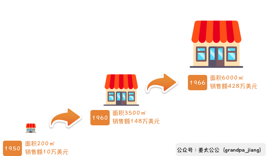 沃尔玛，消失的18年【姜太公公】