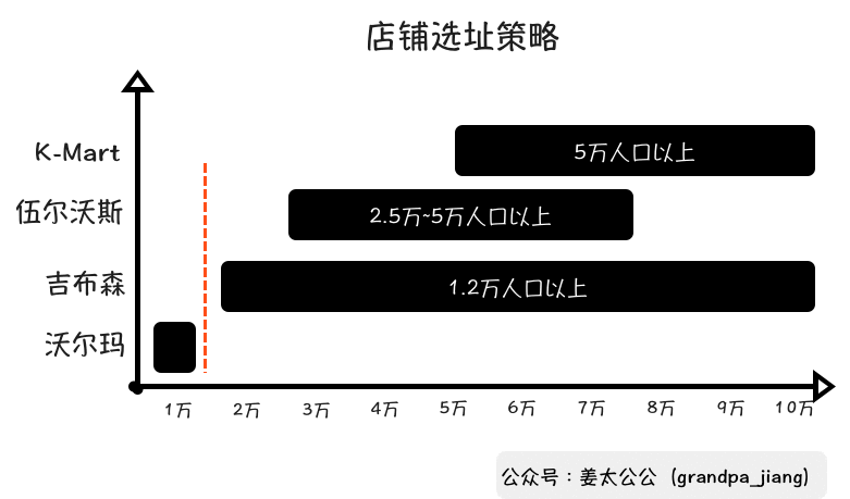 沃尔玛，消失的18年【姜太公公】