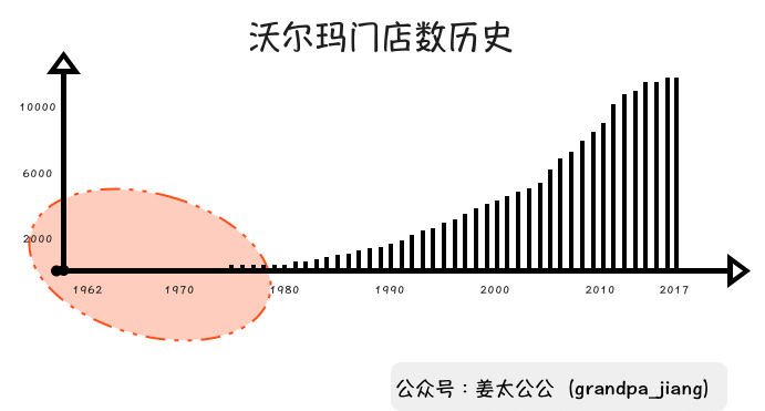 沃尔玛，消失的18年【姜太公公】