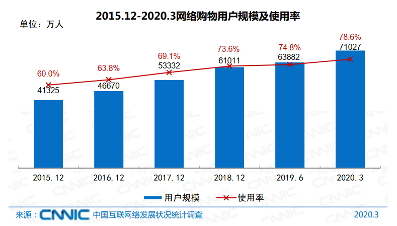  以叮咚买菜为例，看生鲜电商的春天是否已经到来？