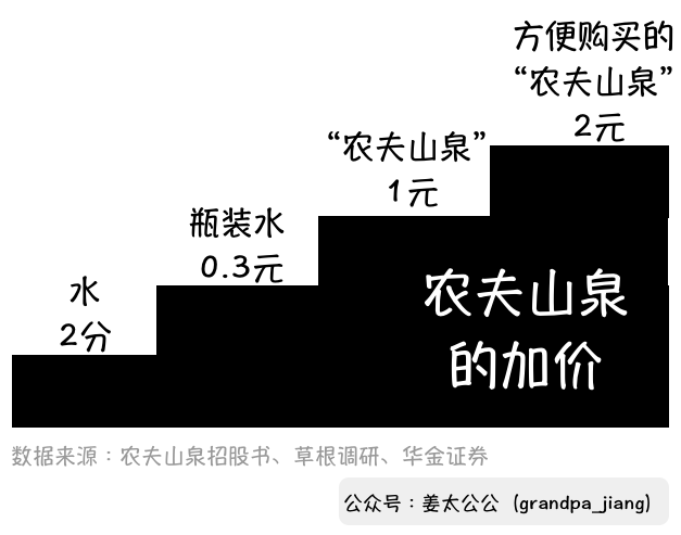 农夫山泉启示录：零售价2块钱的水，水值2分钱【姜太公公】