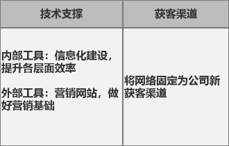  互联网人在传统企业中的发展出路在哪里？