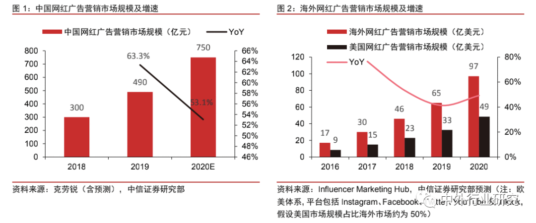 中美网红经济生态对比：中国规模优势明显，美国短板有待补齐