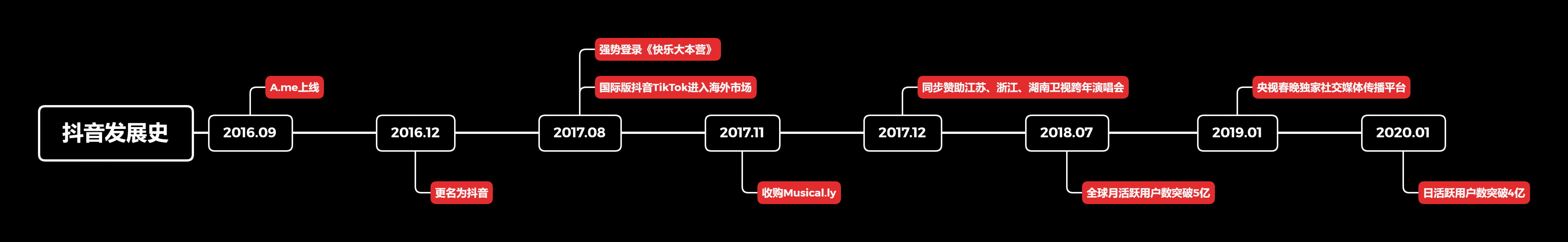  竞品分析 | 抖音 vs 微视