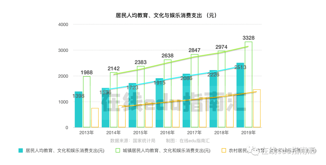  从边缘到主流，在线教育的机会是什么？