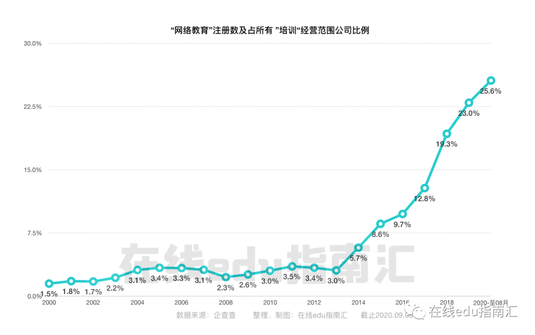  从边缘到主流，在线教育的机会是什么？