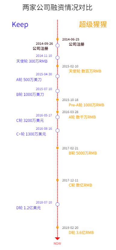 20万 vs 2亿，猩猩向荣，Keep不前？