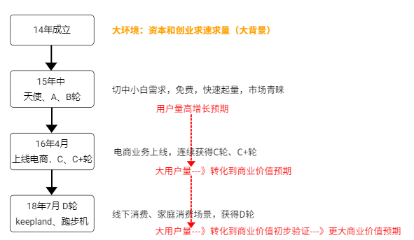 20万 vs 2亿，猩猩向荣，Keep不前？