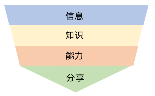  信息管理：如何把过载信息内化成自己的本领？