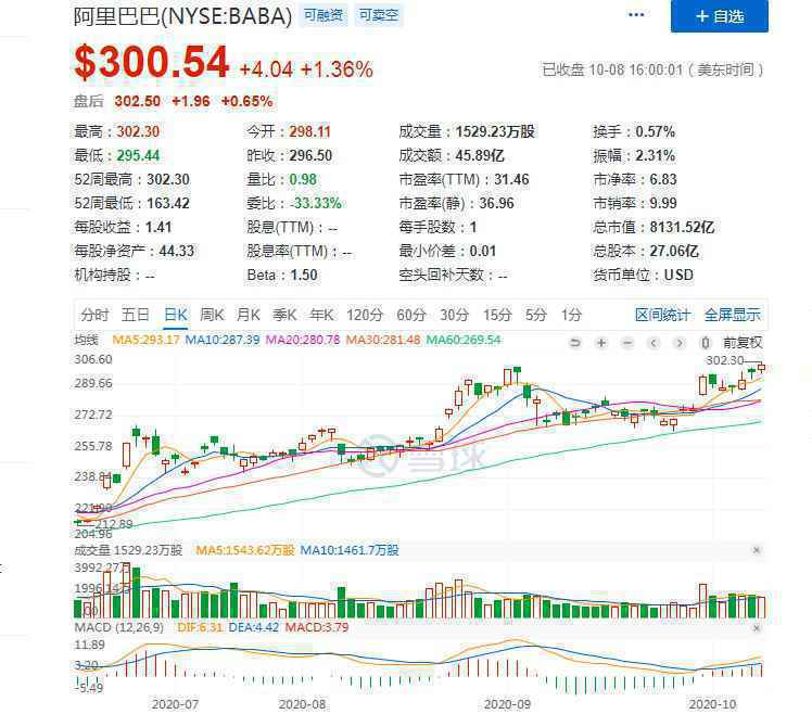 阿里巴巴股价首次突破300美元 市值超8000亿美元_零售_电商报