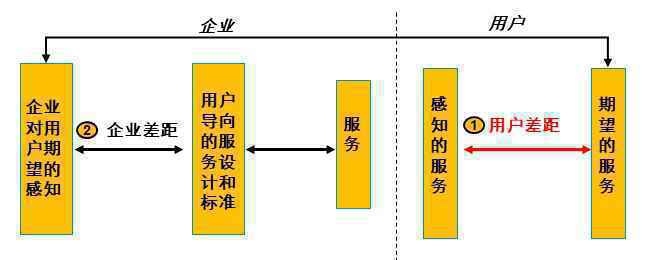  服务数字化转型（五）：如何正确认识和管理服务满意度