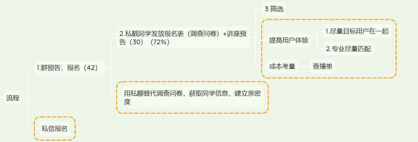  客单价4W，转化率40%？一个爆款活动是这样打造的