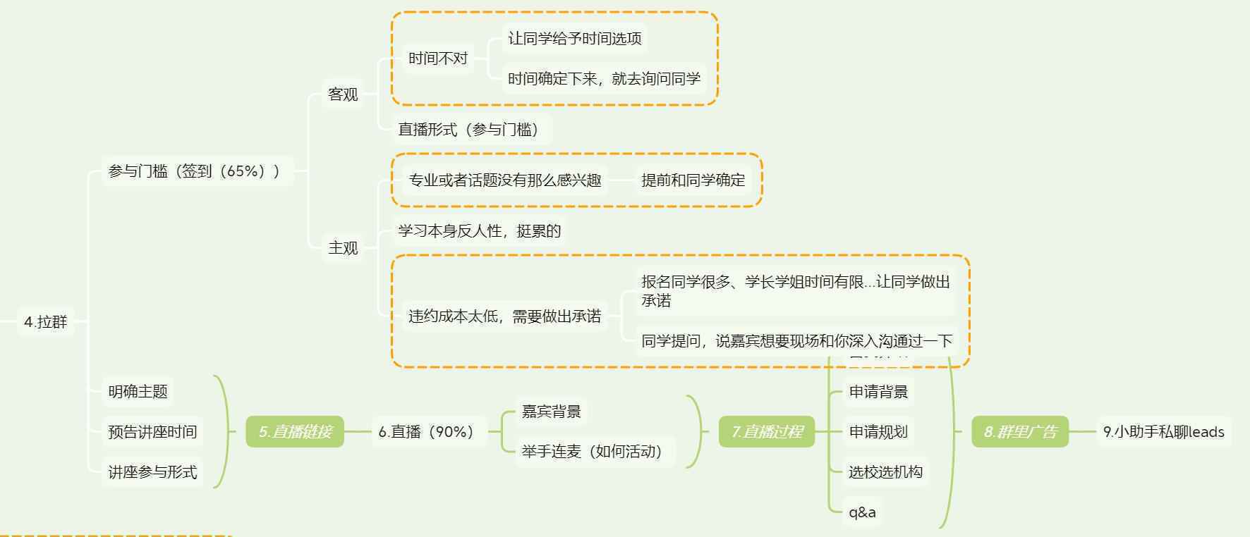  客单价4W，转化率40%？一个爆款活动是这样打造的