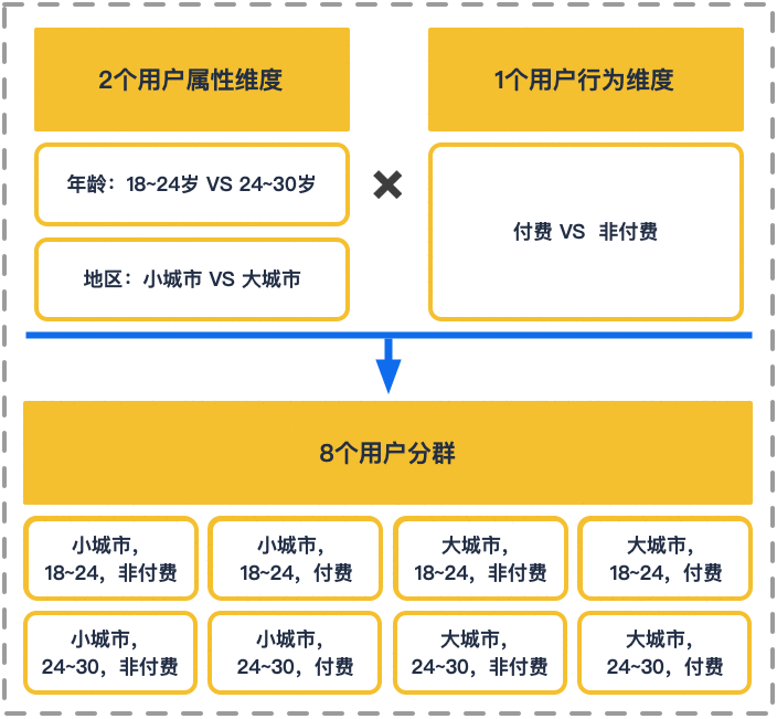 产品增长的最强数据分析模型：多维分析