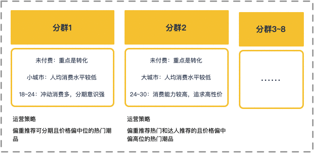 产品增长的最强数据分析模型：多维分析