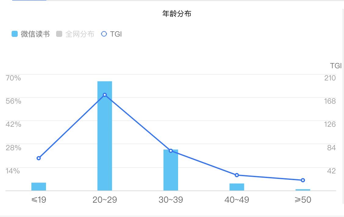  产品体验报告：微信读书，让阅读不再孤独