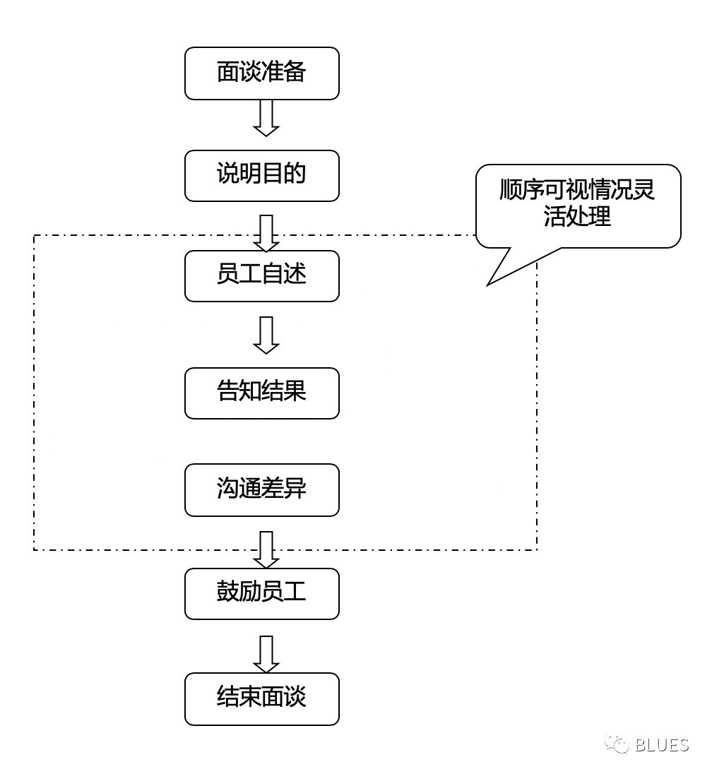  职场菜鸟如何提升绩效？教你一个方法