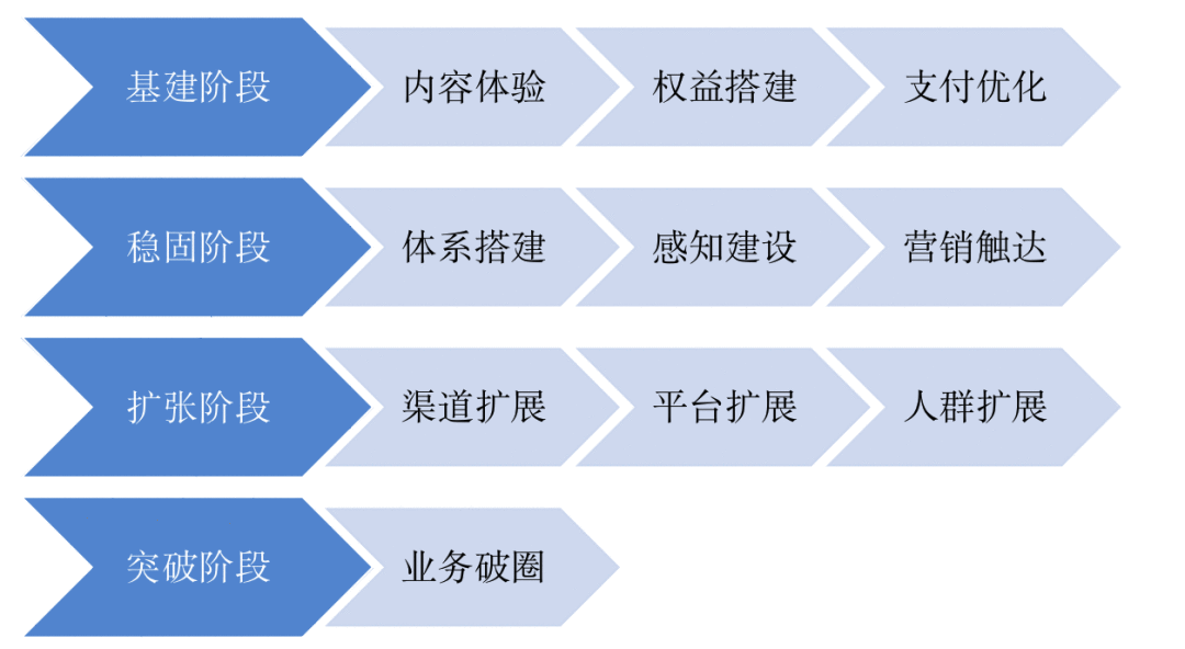  从0开始做会员，你不得不知道的二三事