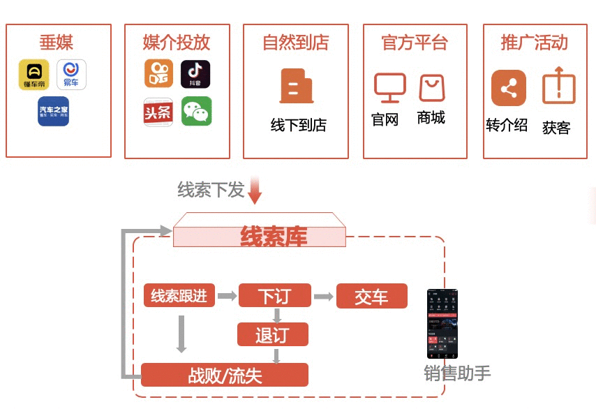  从0到1搭建车企数字化营销中台（3）：怎样搭建车企私域流量池