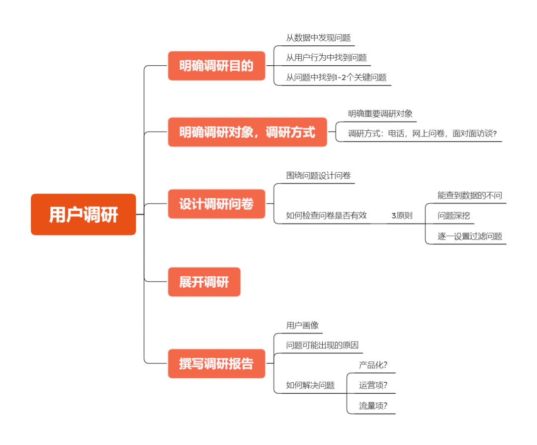 如何做好一次用户调研？