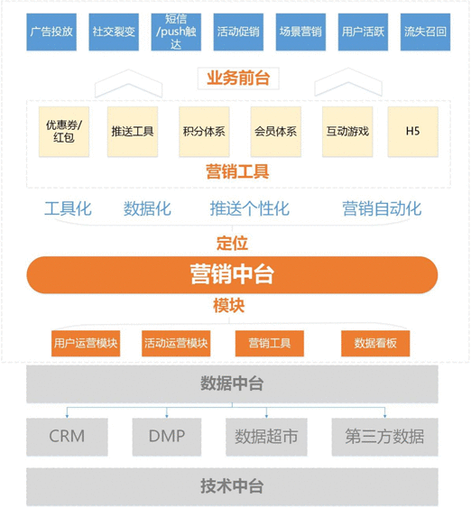  企业数字化营销的“底盘”：营销中台和数据管理平台