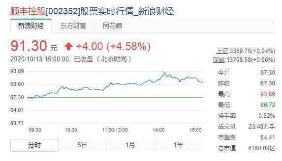  今日盘点：顺丰股价首破90元 总市值4160亿元