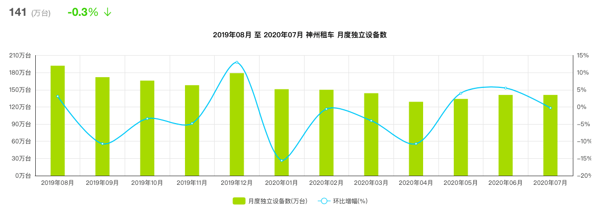  国庆出行竞品分析报告：神州租车 VS 一嗨租车