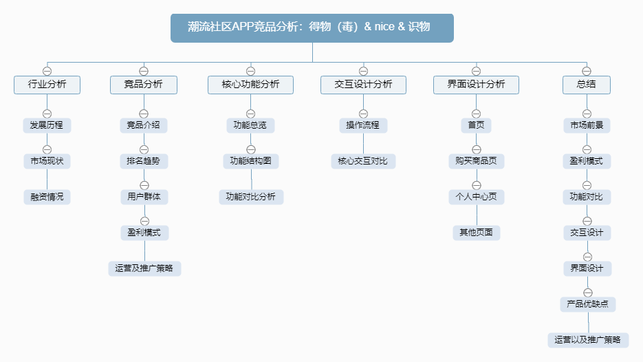  竞品分析：得物APP、nice APP、识货APP