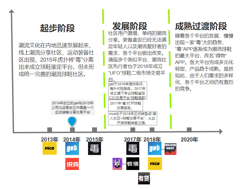  竞品分析：得物APP、nice APP、识货APP