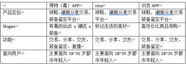  竞品分析：得物APP、nice APP、识货APP