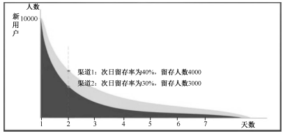  什么是留量池思维？