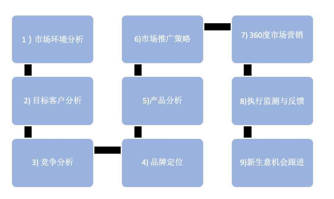  7个方面出发，搞定年度市场计划