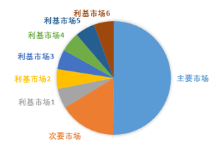  产品定位“三叉戟”