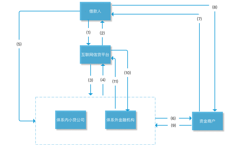  互联网消费金融 4 种常见资金合作模式