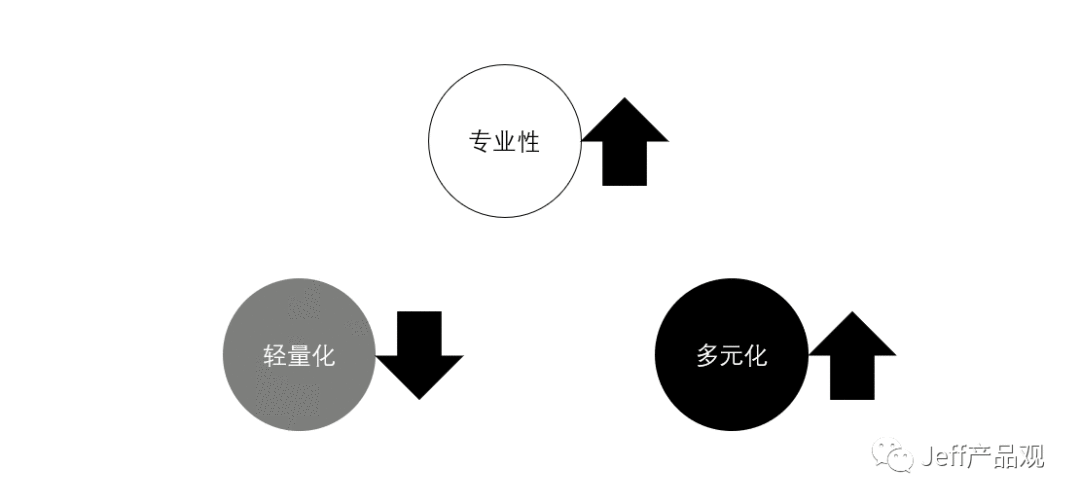  直播带货的不可能三角：轻量化、专业性和多元化