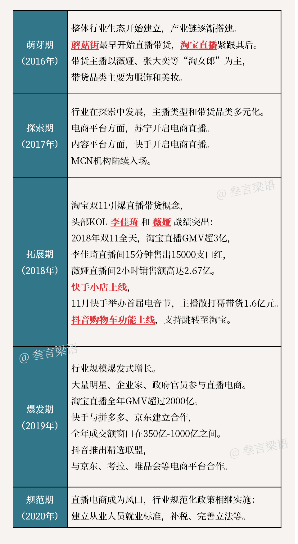  行业发展回顾总结：直播电商是如何占据C位的？