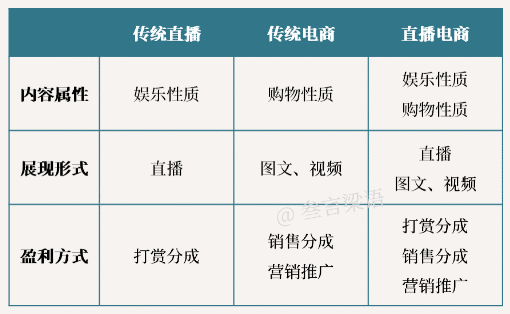  行业发展回顾总结：直播电商是如何占据C位的？