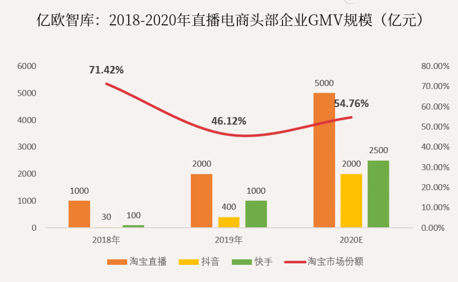  行业发展回顾总结：直播电商是如何占据C位的？