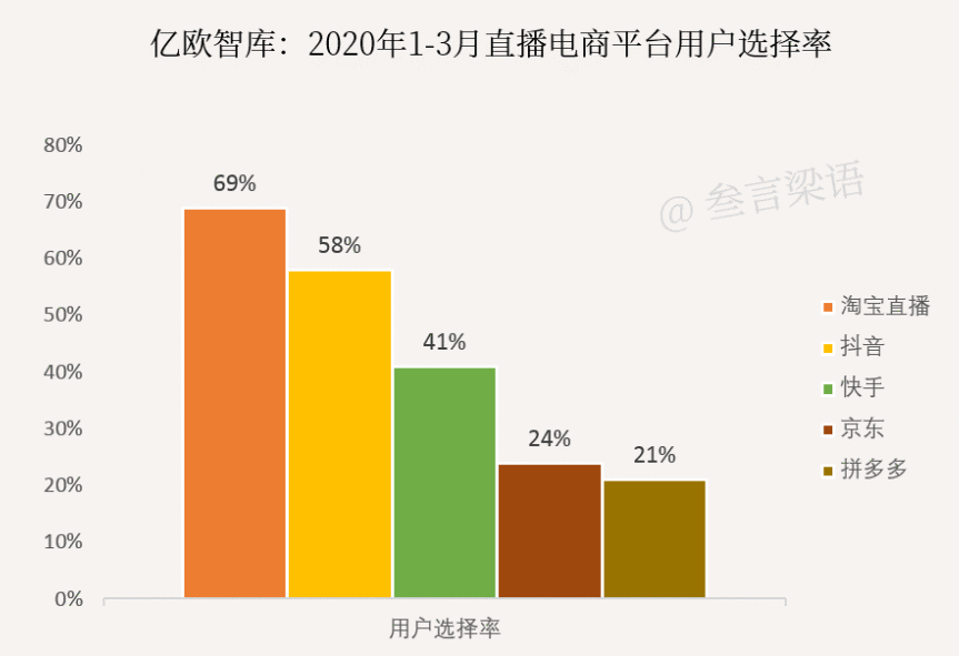  行业发展回顾总结：直播电商是如何占据C位的？