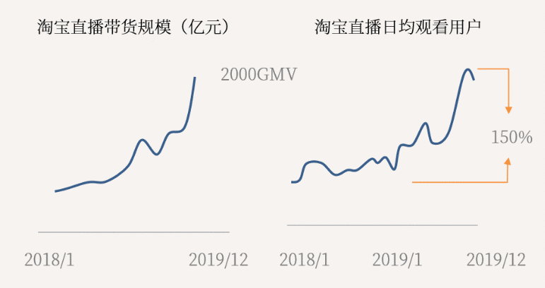  行业发展回顾总结：直播电商是如何占据C位的？