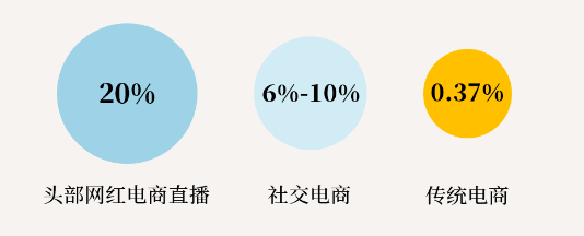  行业发展回顾总结：直播电商是如何占据C位的？