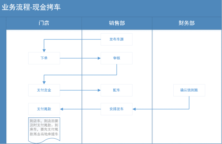  梳理好业务流程，产品才有活力